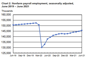 Employment Situation Report – June 2021
