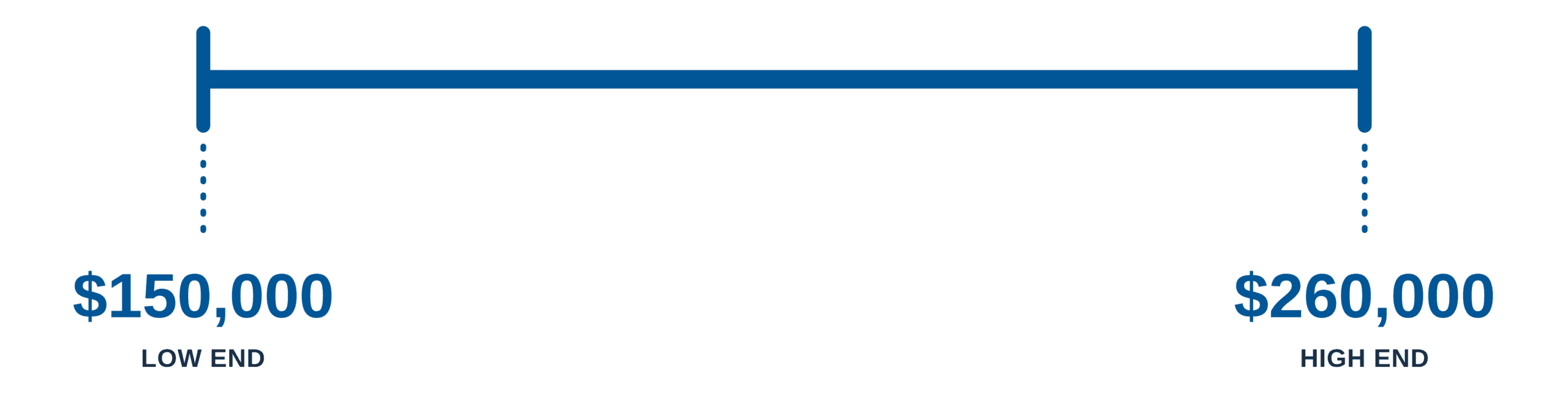 Pediatric Salary ranges